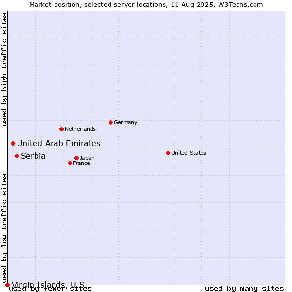 Market position of Serbia vs. United Arab Emirates vs. Virgin Islands, U.S.