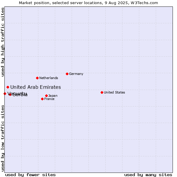 Market position of Serbia vs. United Arab Emirates vs. Vanuatu