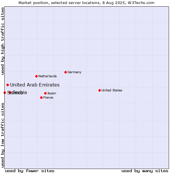 Market position of Serbia vs. United Arab Emirates vs. Samoa