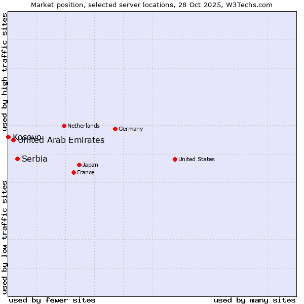 Market position of Serbia vs. United Arab Emirates vs. Kosovo