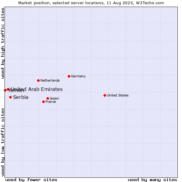 Market position of Serbia vs. United Arab Emirates vs. Yemen