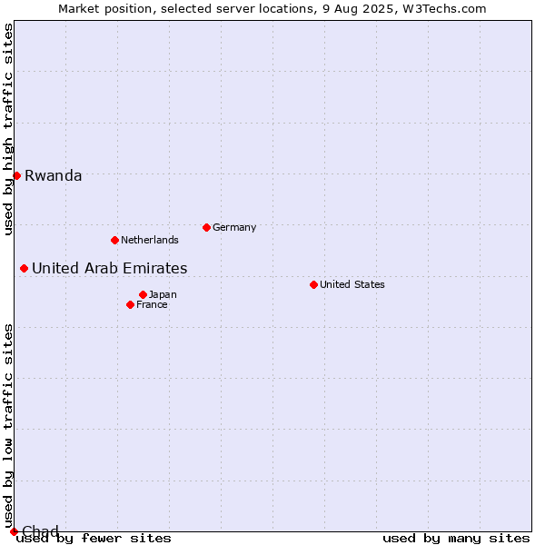 Market position of United Arab Emirates vs. Rwanda vs. Chad