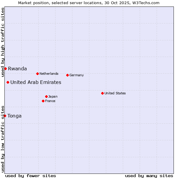 Market position of United Arab Emirates vs. Rwanda vs. Tonga