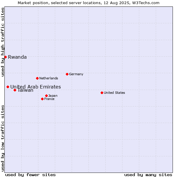 Market position of Taiwan vs. United Arab Emirates vs. Rwanda