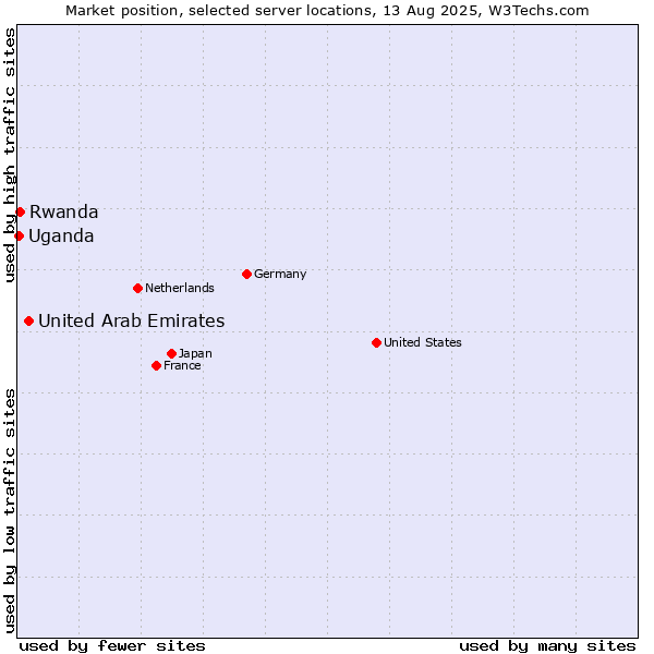 Market position of United Arab Emirates vs. Rwanda vs. Uganda