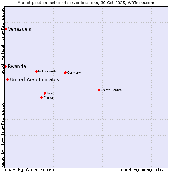 Market position of United Arab Emirates vs. Venezuela vs. Rwanda