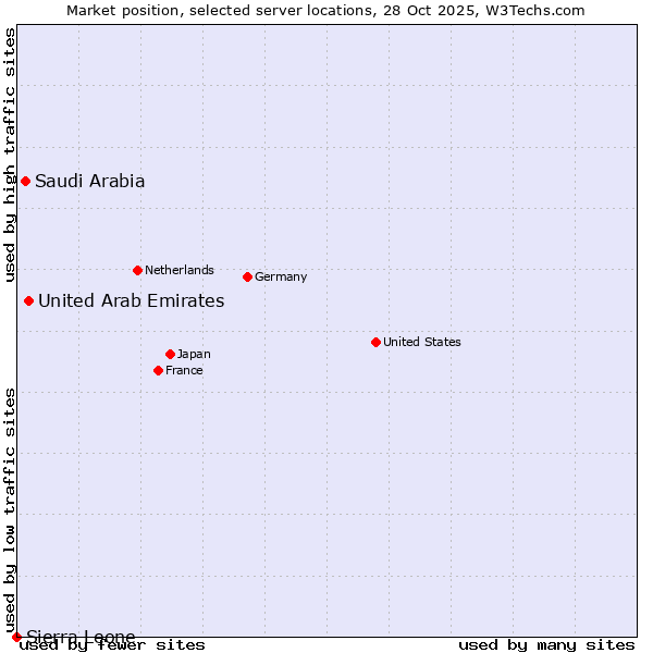 Market position of United Arab Emirates vs. Saudi Arabia vs. Sierra Leone