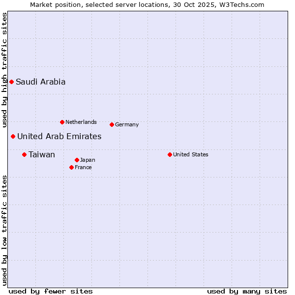 Market position of Taiwan vs. United Arab Emirates vs. Saudi Arabia