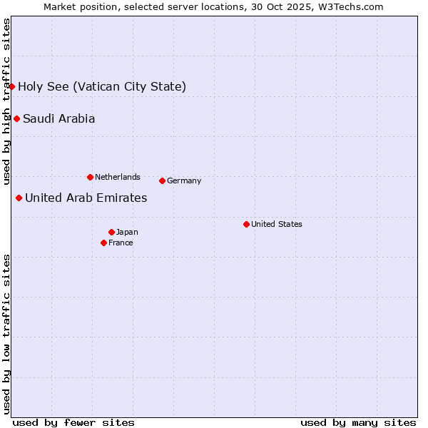 Market position of United Arab Emirates vs. Saudi Arabia vs. Holy See (Vatican City State)
