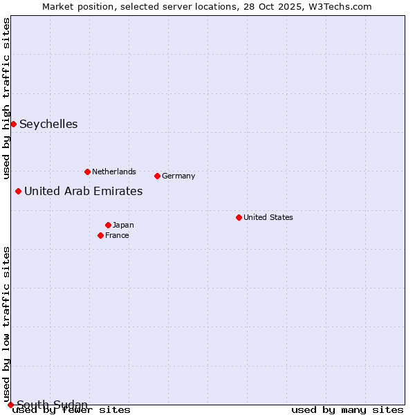 Market position of United Arab Emirates vs. Seychelles vs. South Sudan