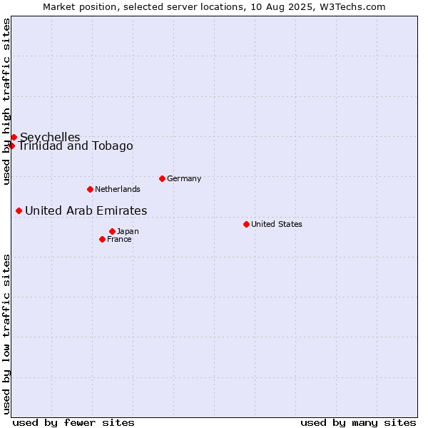 Market position of United Arab Emirates vs. Seychelles vs. Trinidad and Tobago