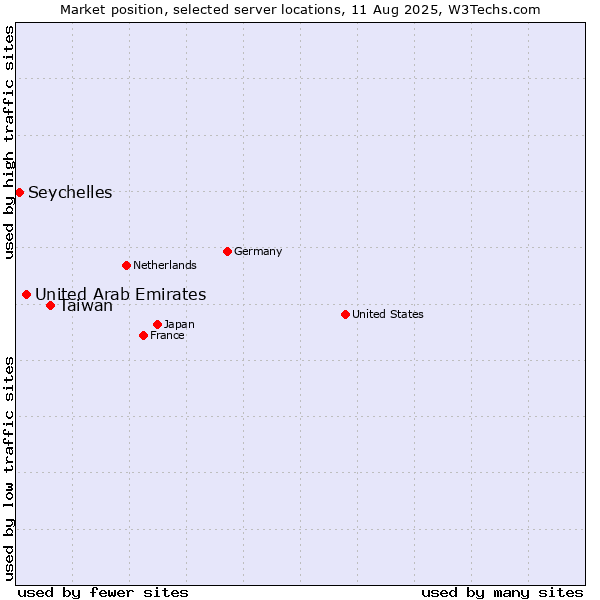 Market position of Taiwan vs. United Arab Emirates vs. Seychelles