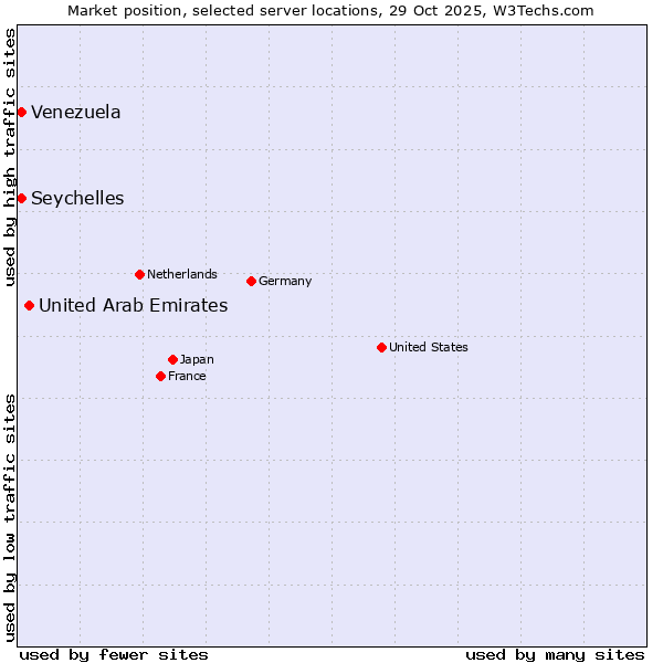 Market position of United Arab Emirates vs. Seychelles vs. Venezuela