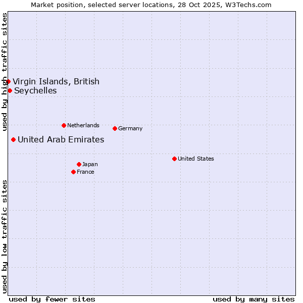 Market position of United Arab Emirates vs. Seychelles vs. Virgin Islands, British