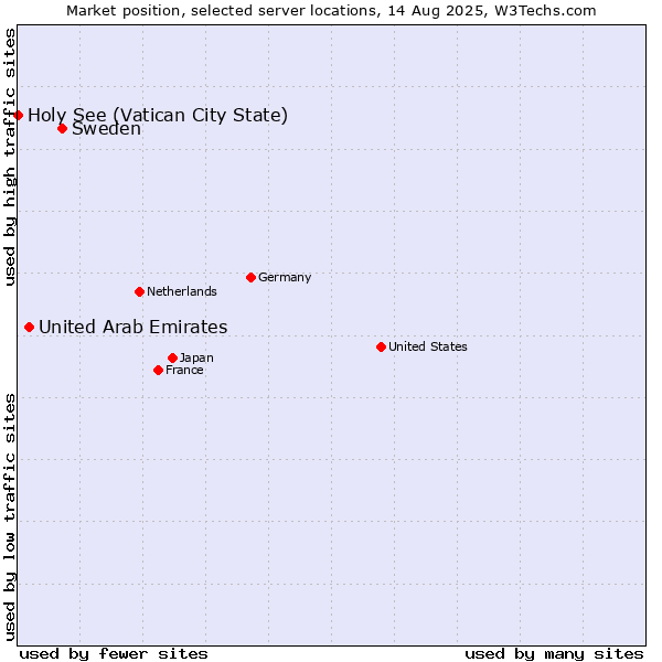 Market position of Sweden vs. United Arab Emirates vs. Holy See (Vatican City State)