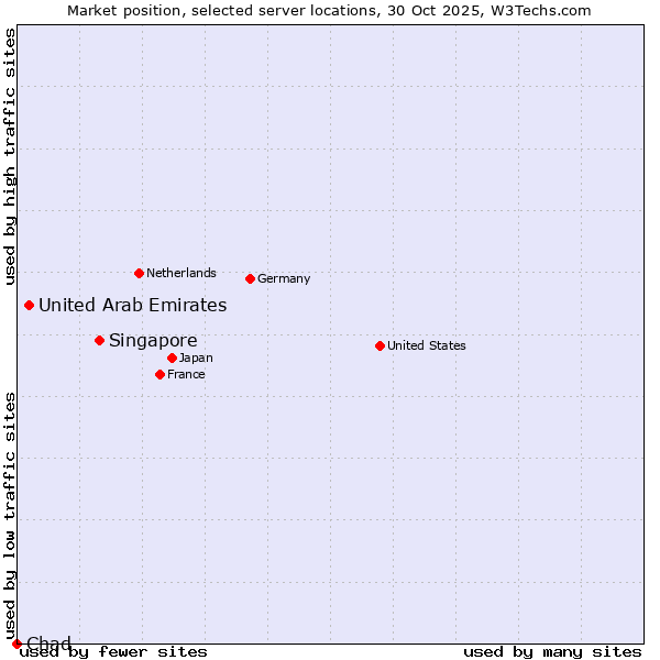 Market position of Singapore vs. United Arab Emirates vs. Chad
