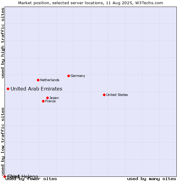 Market position of United Arab Emirates vs. Chad vs. Saint Helena