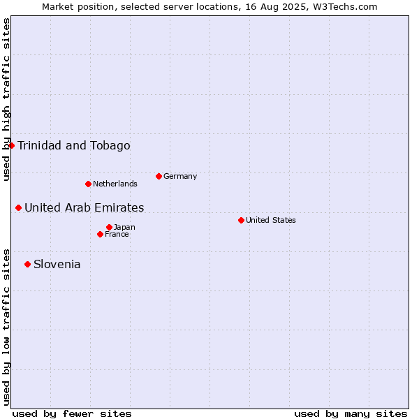 Market position of Slovenia vs. United Arab Emirates vs. Trinidad and Tobago