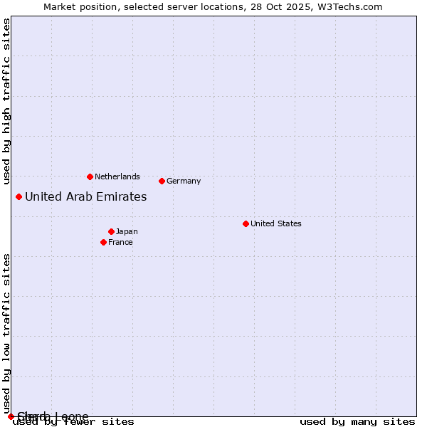 Market position of United Arab Emirates vs. Sierra Leone vs. Chad