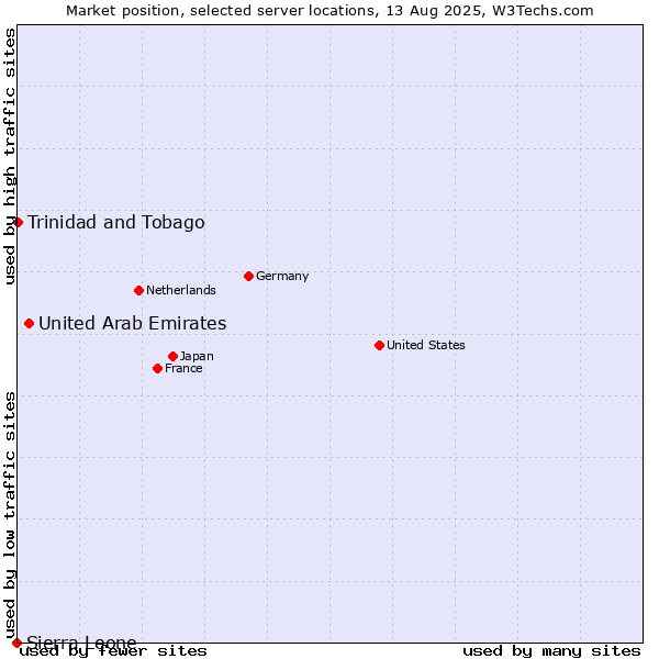 Market position of United Arab Emirates vs. Trinidad and Tobago vs. Sierra Leone