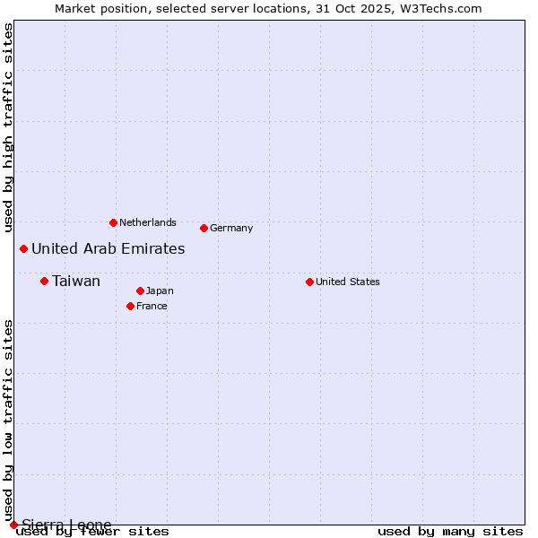 Market position of Taiwan vs. United Arab Emirates vs. Sierra Leone