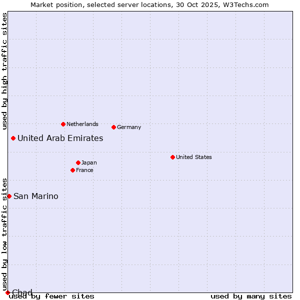 Market position of United Arab Emirates vs. San Marino vs. Chad