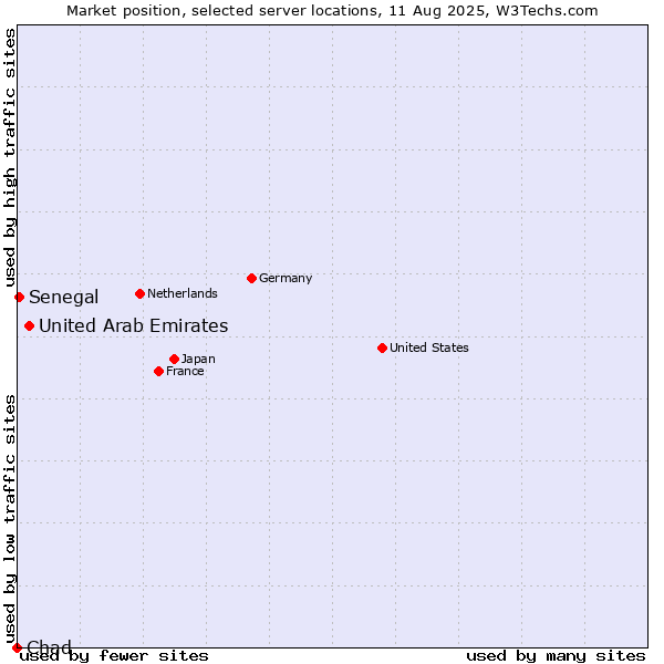 Market position of United Arab Emirates vs. Senegal vs. Chad