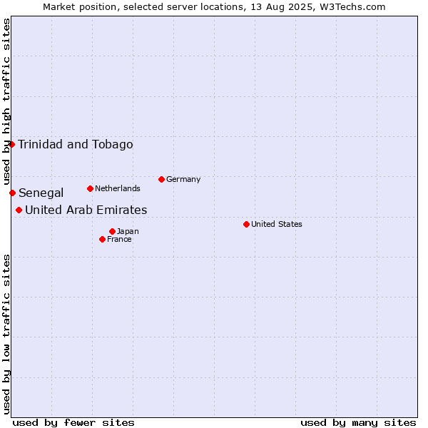 Market position of United Arab Emirates vs. Senegal vs. Trinidad and Tobago