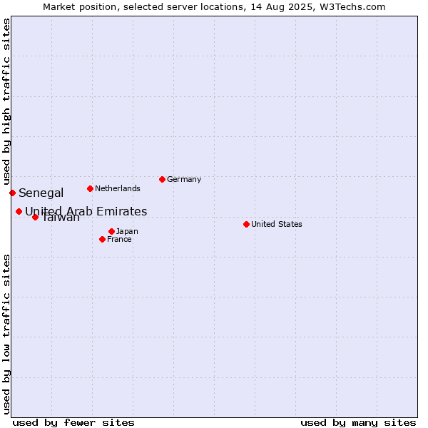 Market position of Taiwan vs. United Arab Emirates vs. Senegal