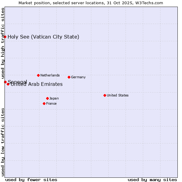 Market position of United Arab Emirates vs. Senegal vs. Holy See (Vatican City State)