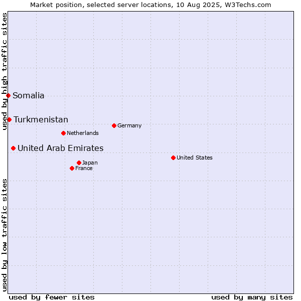 Market position of United Arab Emirates vs. Turkmenistan vs. Somalia