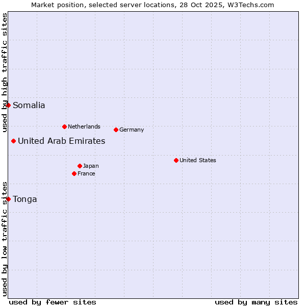 Market position of United Arab Emirates vs. Somalia vs. Tonga