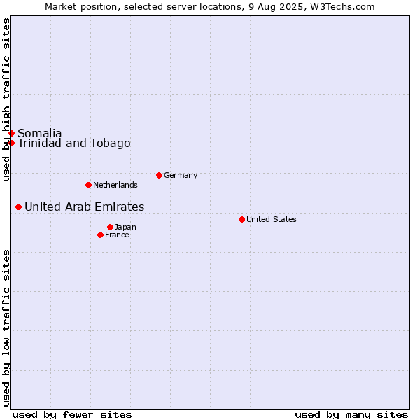 Market position of United Arab Emirates vs. Trinidad and Tobago vs. Somalia