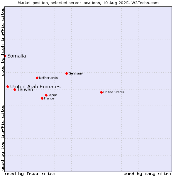 Market position of Taiwan vs. United Arab Emirates vs. Somalia