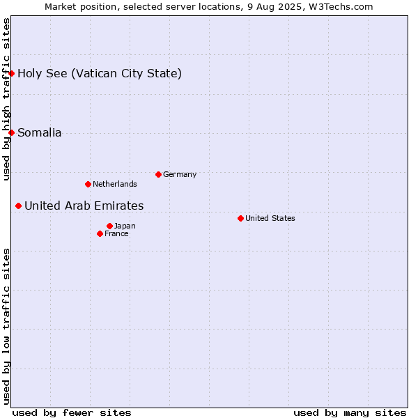 Market position of United Arab Emirates vs. Holy See (Vatican City State) vs. Somalia
