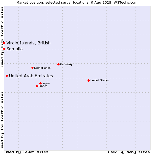 Market position of United Arab Emirates vs. Virgin Islands, British vs. Somalia