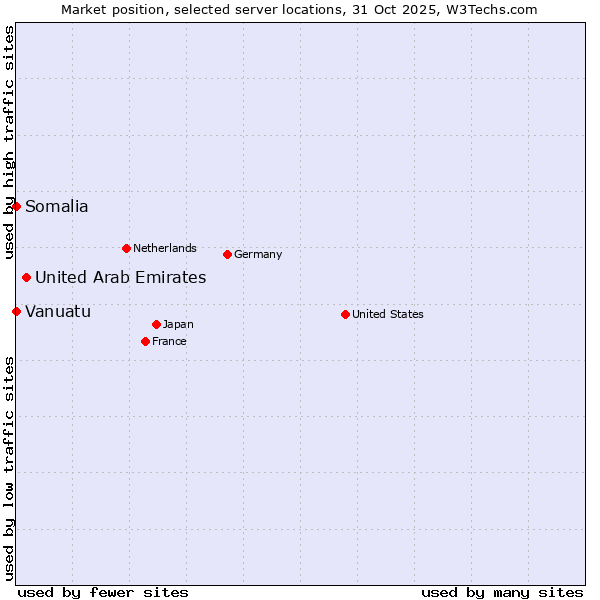 Market position of United Arab Emirates vs. Somalia vs. Vanuatu