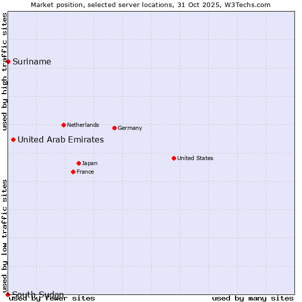 Market position of United Arab Emirates vs. Suriname vs. South Sudan