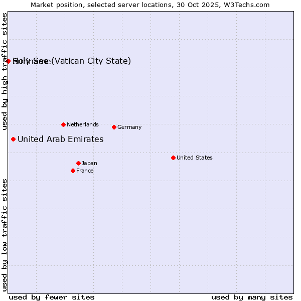 Market position of United Arab Emirates vs. Holy See (Vatican City State) vs. Suriname