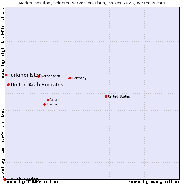 Market position of United Arab Emirates vs. Turkmenistan vs. South Sudan