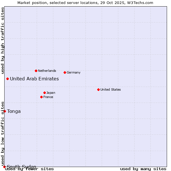 Market position of United Arab Emirates vs. Tonga vs. South Sudan