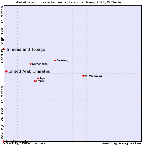 Market position of United Arab Emirates vs. Trinidad and Tobago vs. South Sudan