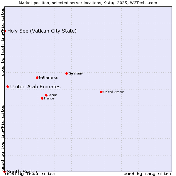 Market position of United Arab Emirates vs. Holy See (Vatican City State) vs. South Sudan
