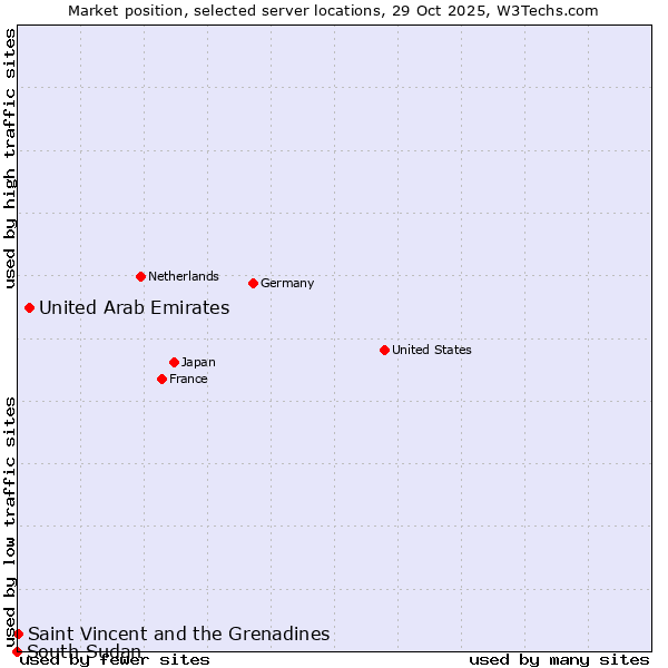 Market position of United Arab Emirates vs. Saint Vincent and the Grenadines vs. South Sudan