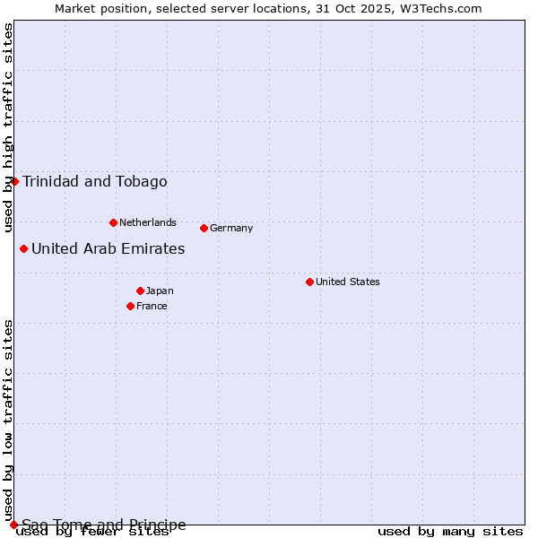 Market position of United Arab Emirates vs. Trinidad and Tobago vs. Sao Tome and Principe