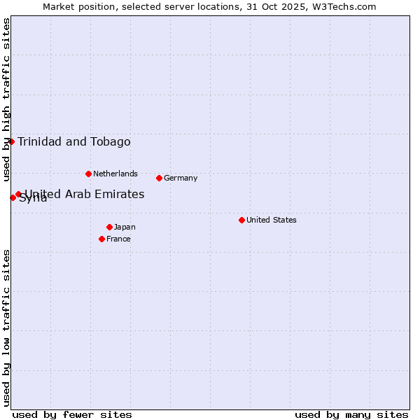Market position of United Arab Emirates vs. Syria vs. Trinidad and Tobago