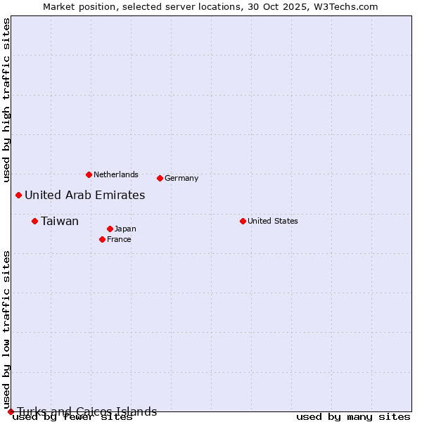 Market position of Taiwan vs. United Arab Emirates vs. Turks and Caicos Islands