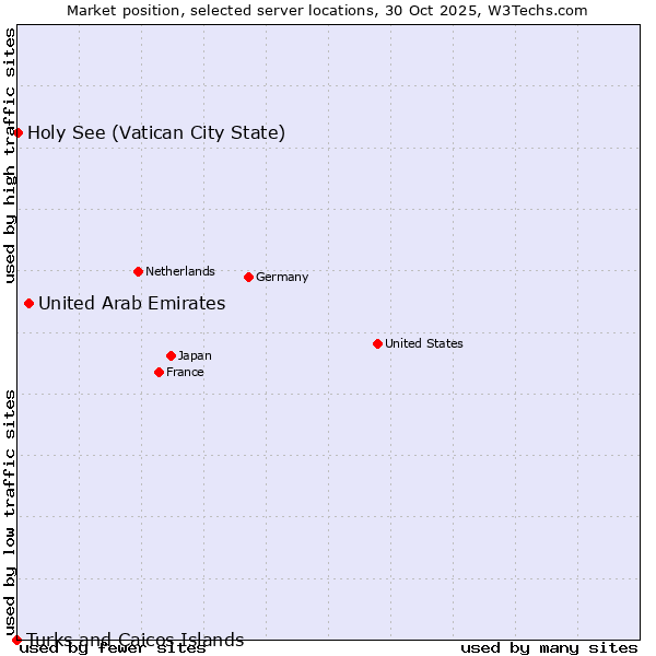 Market position of United Arab Emirates vs. Holy See (Vatican City State) vs. Turks and Caicos Islands