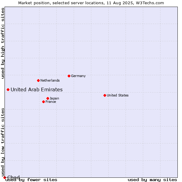 Market position of United Arab Emirates vs. Chad