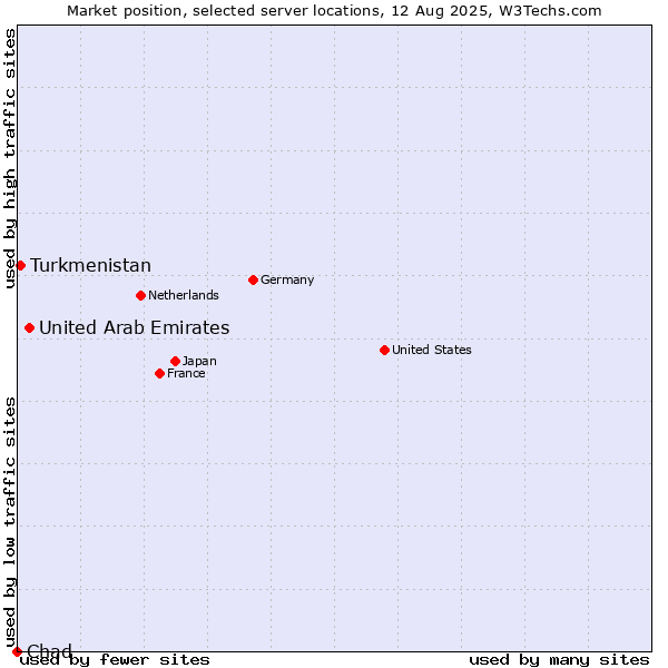 Market position of United Arab Emirates vs. Turkmenistan vs. Chad